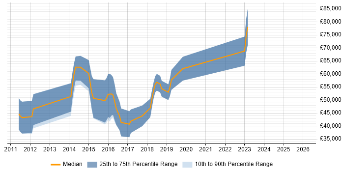 Salary distribution trend for jobs in Cheltenham citing CEH