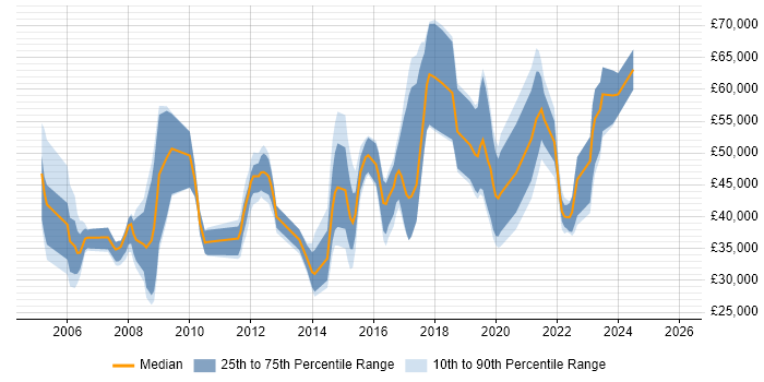 Salary distribution trend for jobs in Cheltenham citing Change Management