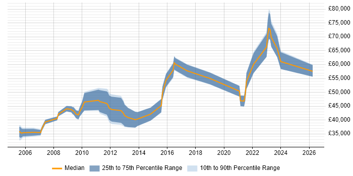 Salary distribution trend for jobs in Cheltenham citing CISA