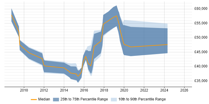 Salary distribution trend for jobs in Cheltenham citing Cisco ASA