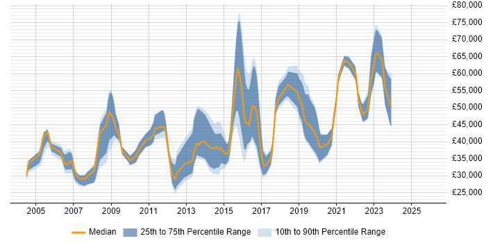 Salary distribution trend for jobs in Cheltenham citing Cisco Certification