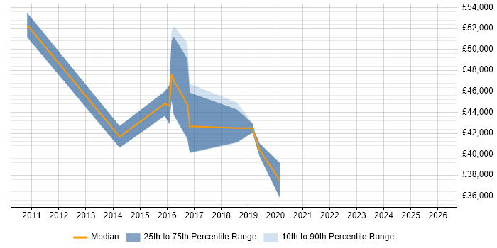 Salary distribution trend for jobs in Cheltenham citing Cisco CUCM