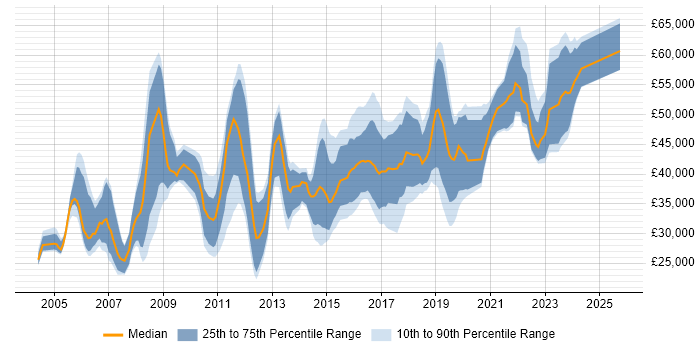 Salary distribution trend for jobs in Cheltenham citing Cisco