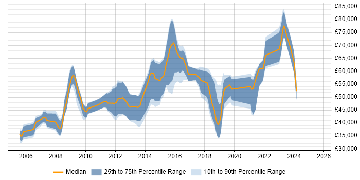Salary distribution trend for jobs in Cheltenham citing CISSP