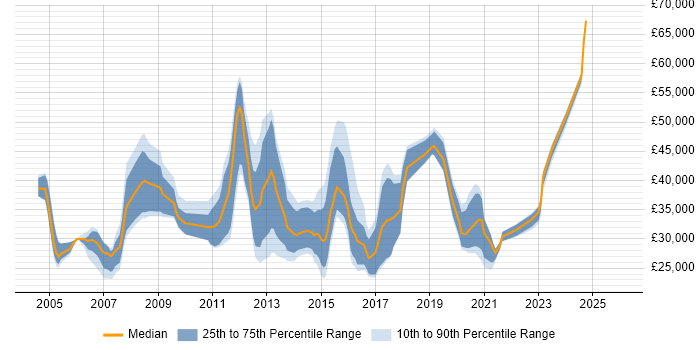 Salary distribution trend for jobs in Cheltenham citing Citrix