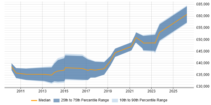 Salary distribution trend for jobs in Cheltenham citing Clean Code