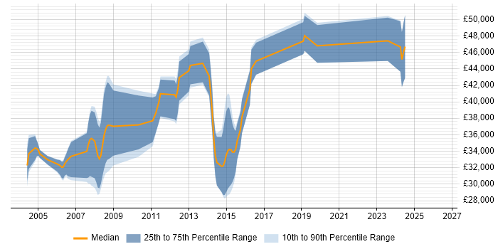 Salary distribution trend for jobs in Cheltenham citing Client/Server