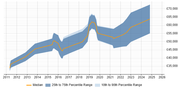 Salary distribution trend for jobs in Cheltenham citing Cloud Computing