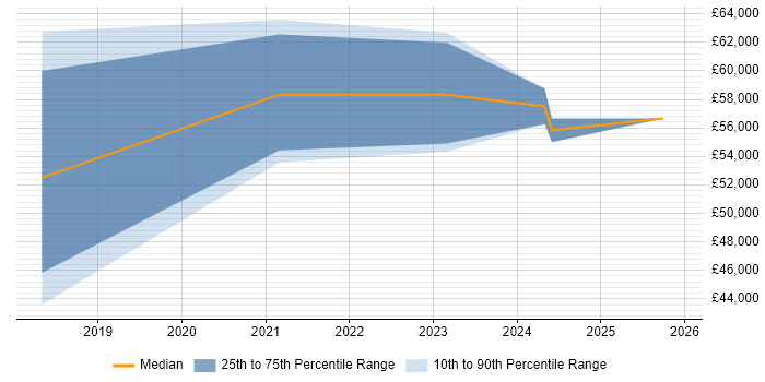 Salary distribution trend for Cloud Consultant job vacancies in Cheltenham