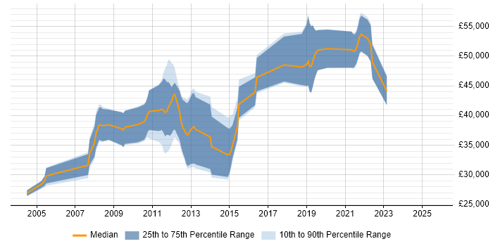 Salary distribution trend for jobs in Cheltenham citing Clustering