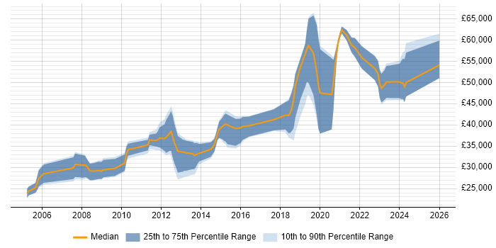 Salary distribution trend for jobs in Cheltenham citing CMS