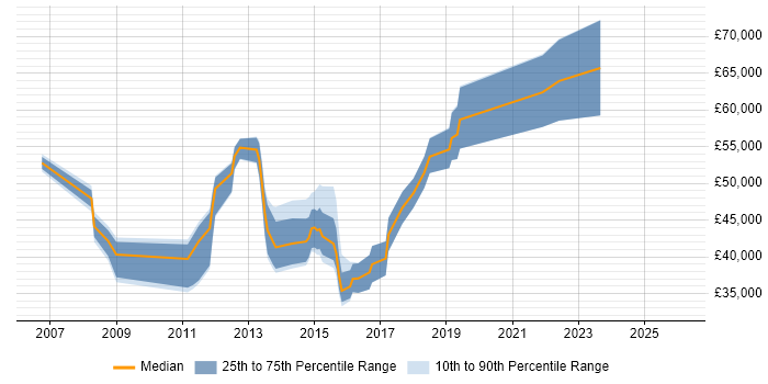 Salary distribution trend for jobs in Cheltenham citing Commercial Awareness