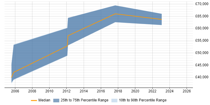 Salary distribution trend for jobs in Cheltenham citing Compliance Audit