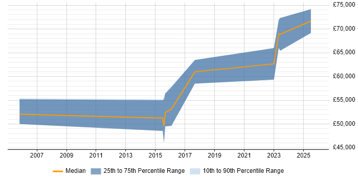 Salary distribution trend for Compliance Manager job vacancies in Cheltenham
