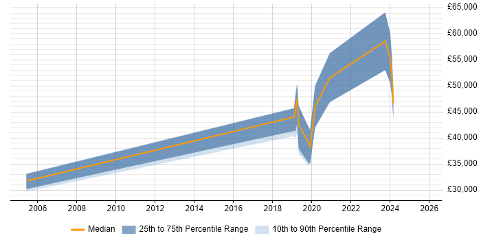 Salary distribution trend for jobs in Cheltenham citing CompTIA Security+