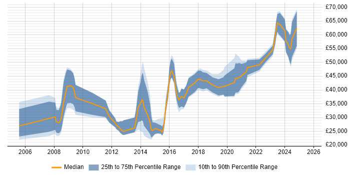 Salary distribution trend for jobs in Cheltenham citing Computer Science Degree