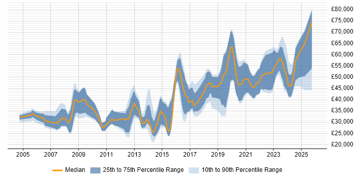 Salary distribution trend for jobs in Cheltenham citing Computer Science