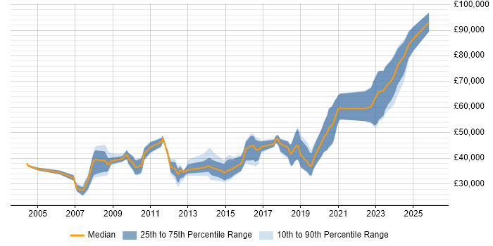 Salary distribution trend for jobs in Cheltenham citing Configuration Management