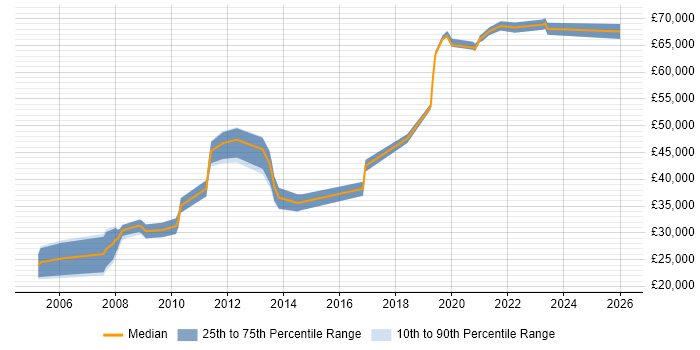 Salary distribution trend for jobs in Cheltenham citing Content Management