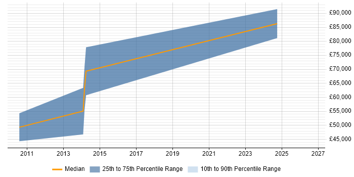 Salary distribution trend for jobs in Cheltenham citing Contingency Planning