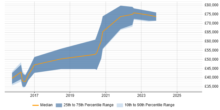 Salary distribution trend for jobs in Cheltenham citing Continuous Delivery