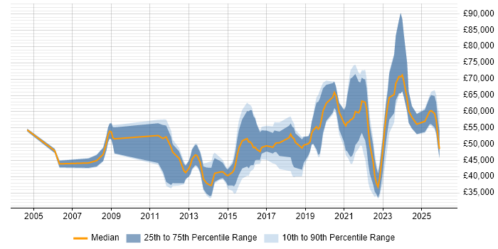 Salary distribution trend for jobs in Cheltenham citing Continuous Improvement