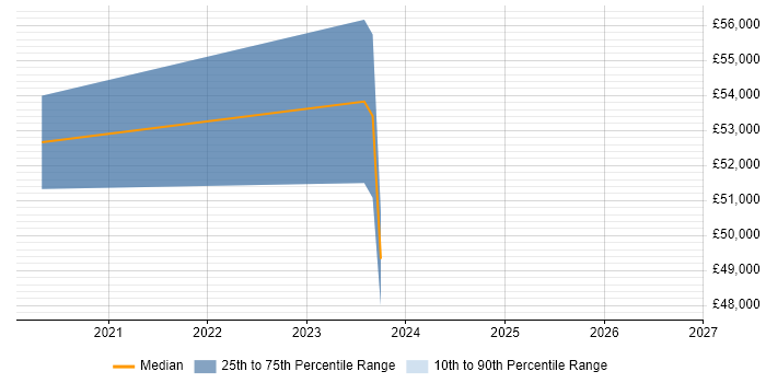 Salary distribution trend for jobs in Cheltenham citing Cost Optimisation
