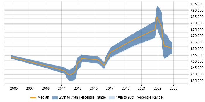 Salary distribution trend for jobs in Cheltenham citing Cost Reduction