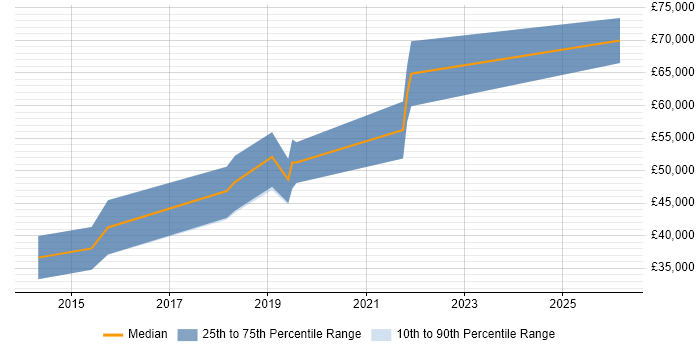 Salary distribution trend for jobs in Cheltenham citing Creative Problem-Solving