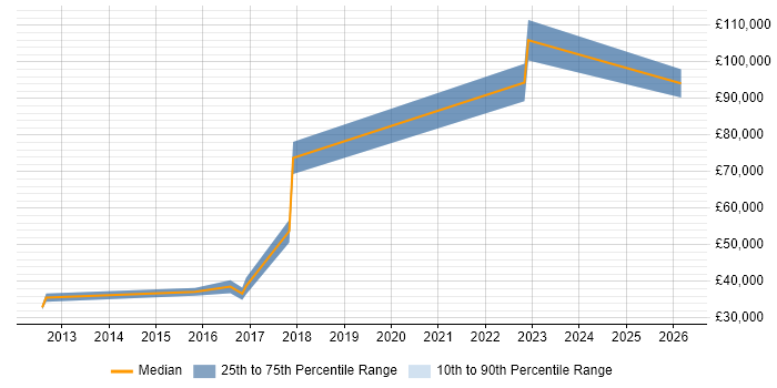 Salary distribution trend for jobs in Cheltenham citing Critical Thinking