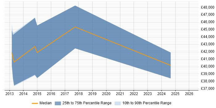 Salary distribution trend for CRM Developer job vacancies in Cheltenham