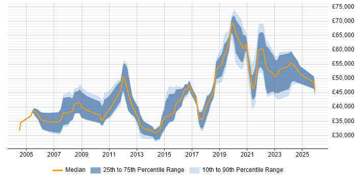 Salary distribution trend for jobs in Cheltenham citing CRM