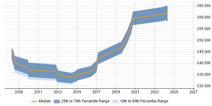 Salary distribution trend for C# Application Developer job vacancies in Cheltenham