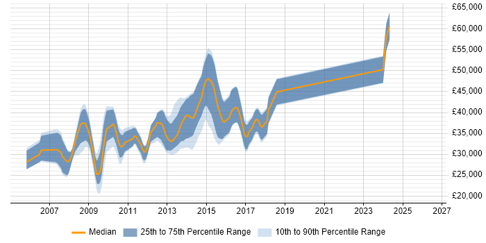 Salary distribution trend for C# ASP.NET Developer job vacancies in Cheltenham