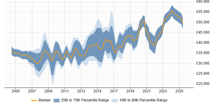 Salary distribution trend for C# Developer job vacancies in Cheltenham