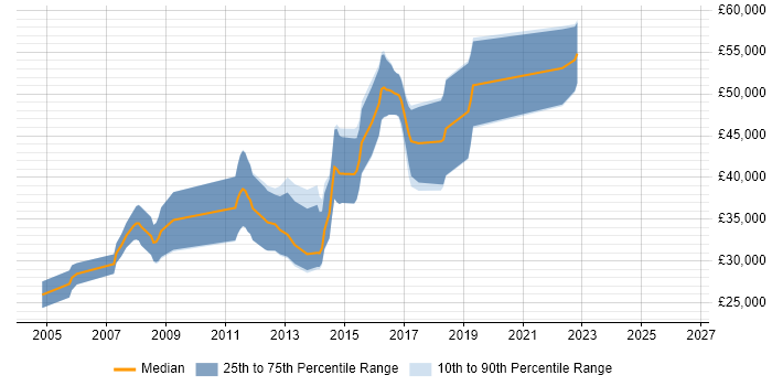 Salary distribution trend for C# Software Engineer job vacancies in Cheltenham
