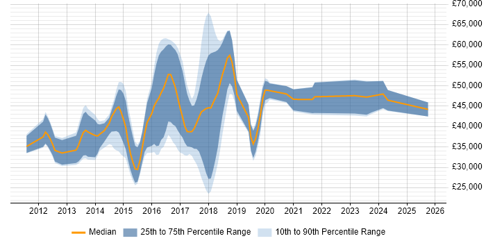 Salary distribution trend for jobs in Cheltenham citing CSS3