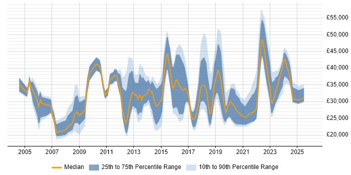 Salary distribution trend for jobs in Cheltenham citing Customer Service