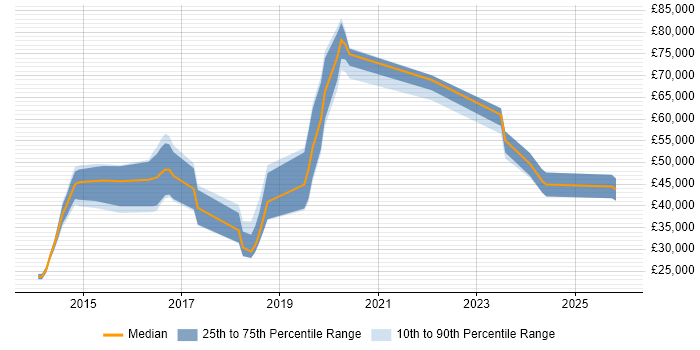 Salary distribution trend for jobs in Cheltenham citing Cyberattack
