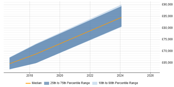 Salary distribution trend for jobs in Cheltenham citing Cyber Resilience