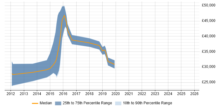 Salary distribution trend for Cybersecurity Analyst job vacancies in Cheltenham