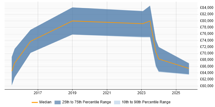 Salary distribution trend for Cybersecurity Consultant job vacancies in Cheltenham