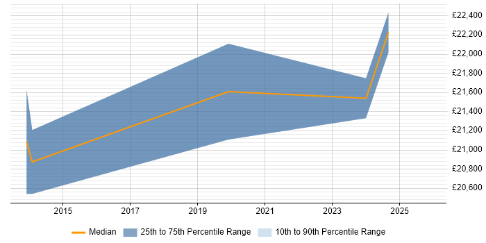 Salary distribution trend for Data Administrator job vacancies in Cheltenham