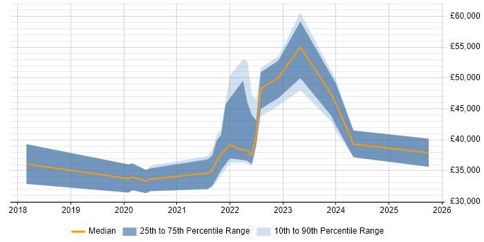 Salary distribution trend for jobs in Cheltenham citing Data Analysis Expressions