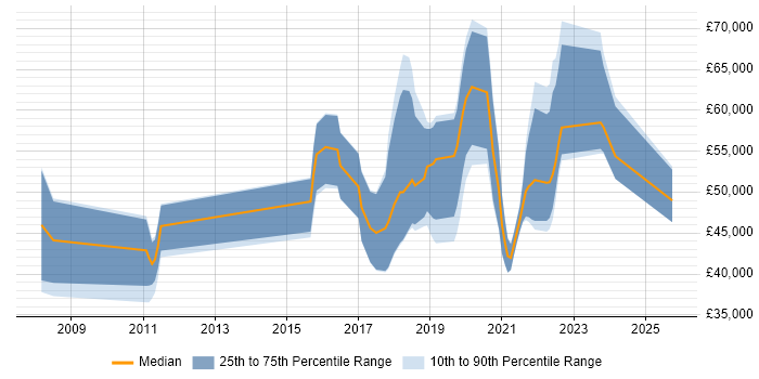 Salary distribution trend for jobs in Cheltenham citing Data Analytics