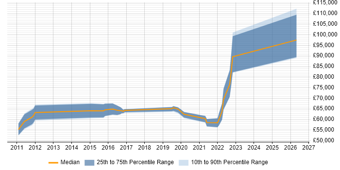 Salary distribution trend for Data Architect job vacancies in Cheltenham