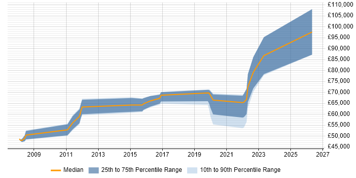 Salary distribution trend for jobs in Cheltenham citing Data Architecture