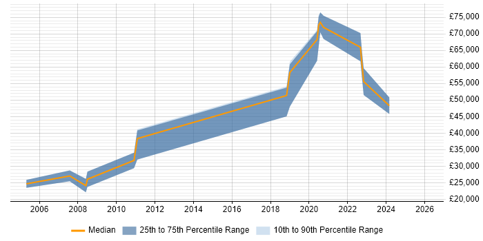 Salary distribution trend for jobs in Cheltenham citing Data Collection