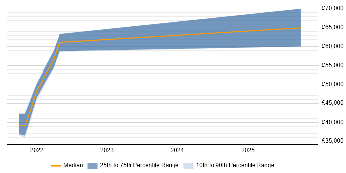 Salary distribution trend for jobs in Cheltenham citing Data-Driven Decision Making
