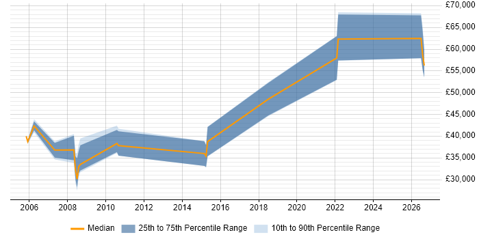 Salary distribution trend for jobs in Cheltenham citing Data Extraction